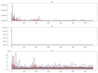 covariance pos plot