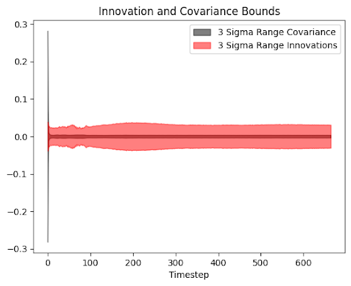 innovation plot